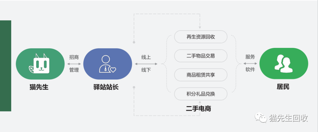 貓先生智能再生資源回收站，環保驛站，垃圾分類設備廠家.png