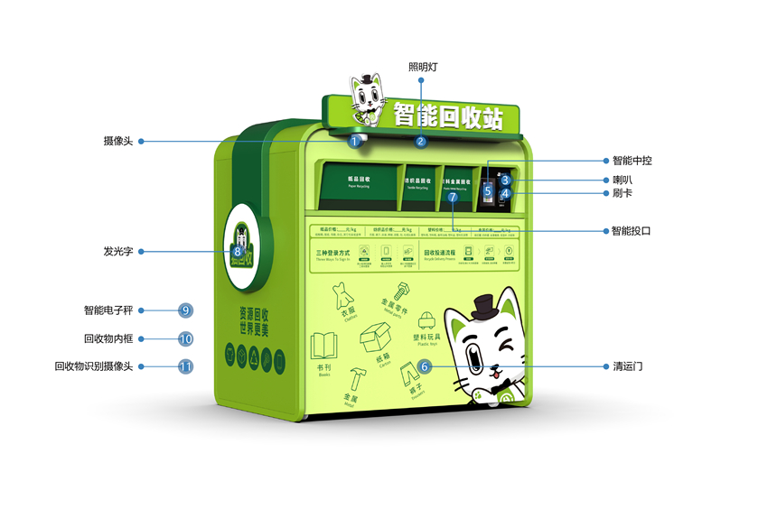 貓先生智能再生資源回收站，廢舊物資回收站，智能再生資源回收箱功能說明，社區(qū)垃圾分類站生產(chǎn)廠家