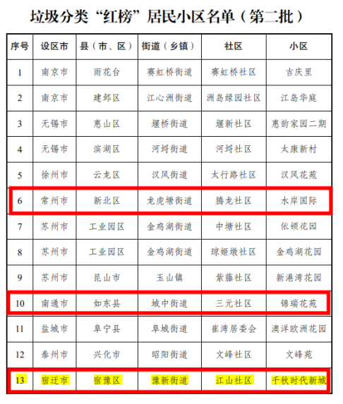 貓先生垃圾分類，垃圾分類示范小區，試點小區建設，垃圾分類設備